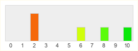 Répartition des notes de King of Kings 3