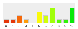 Répartition des notes de Face of Mankind