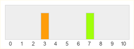 Répartition des notes de Asura