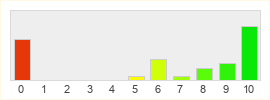 Répartition des notes de Toontown Online