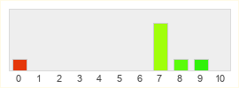 Répartition des notes de Games of Glory