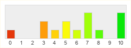 Répartition des notes de Age of Armor