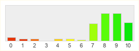 Répartition des notes de Blood Bowl